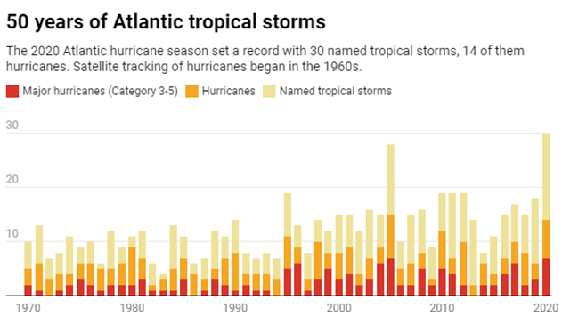Chart: The Conversation/CC-BY-ND Source: National Hurricane Center