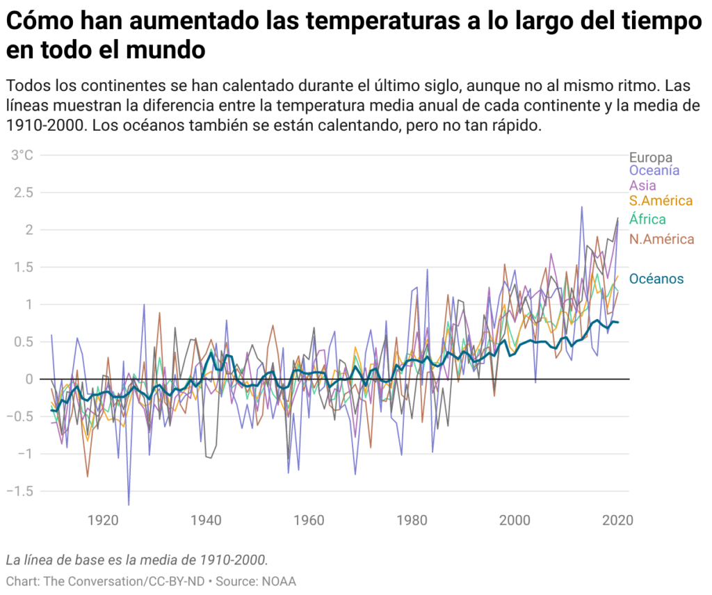 La línea de base es la media de 1910-2000. Chart: The Conversation/CC-BY-ND Source: NOAA